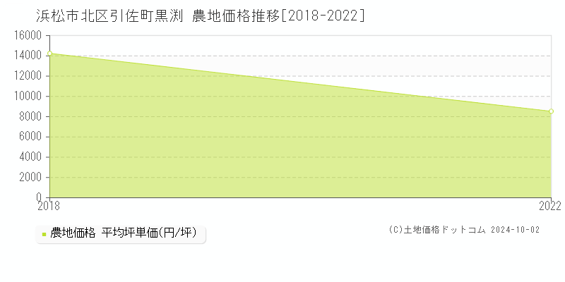 引佐町黒渕(浜松市北区)の農地価格推移グラフ(坪単価)[2018-2022年]