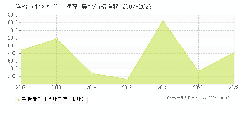 引佐町栃窪(浜松市北区)の農地価格推移グラフ(坪単価)[2007-2023年]