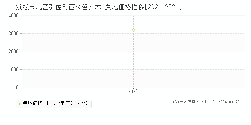 浜松市北区引佐町西久留女木の農地取引事例推移グラフ 