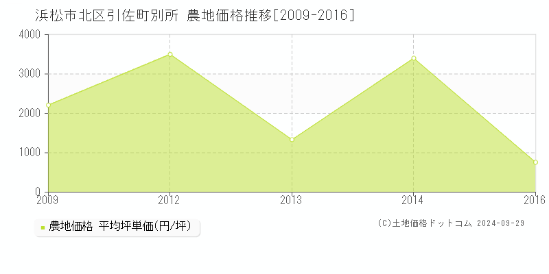 引佐町別所(浜松市北区)の農地価格推移グラフ(坪単価)[2009-2016年]