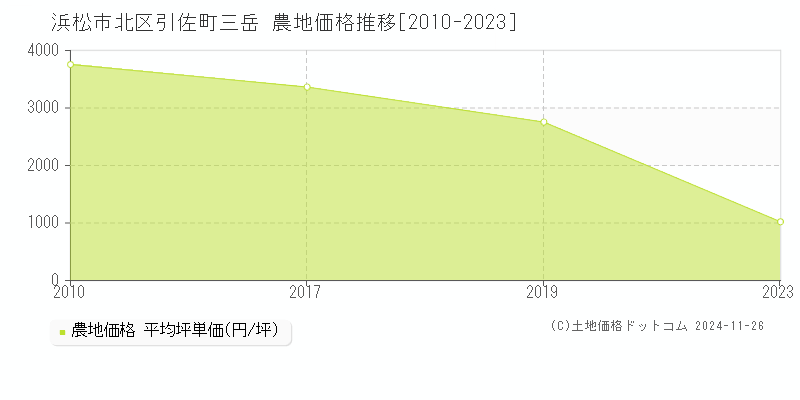 引佐町三岳(浜松市北区)の農地価格推移グラフ(坪単価)[2010-2023年]