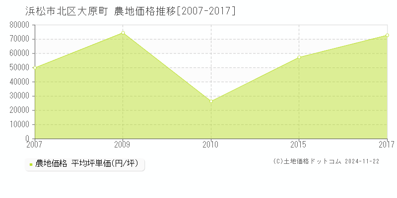 大原町(浜松市北区)の農地価格推移グラフ(坪単価)[2007-2017年]