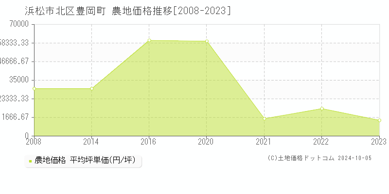 豊岡町(浜松市北区)の農地価格推移グラフ(坪単価)[2008-2023年]