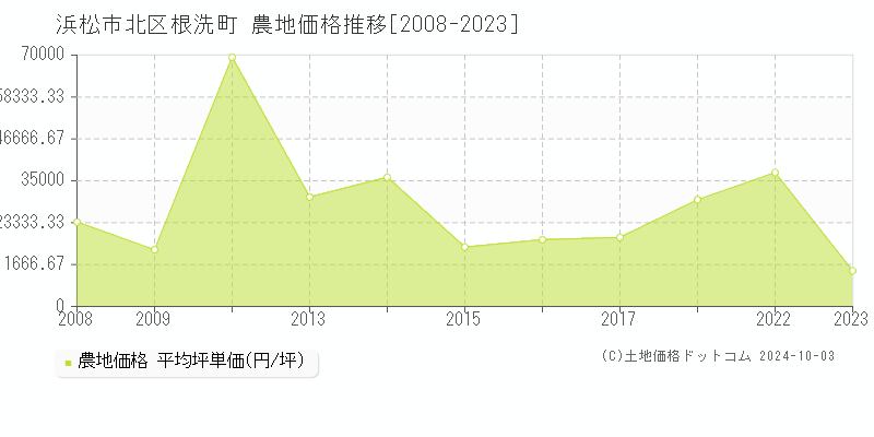 根洗町(浜松市北区)の農地価格推移グラフ(坪単価)[2008-2023年]