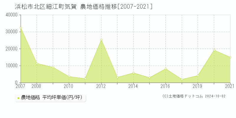 細江町気賀(浜松市北区)の農地価格推移グラフ(坪単価)