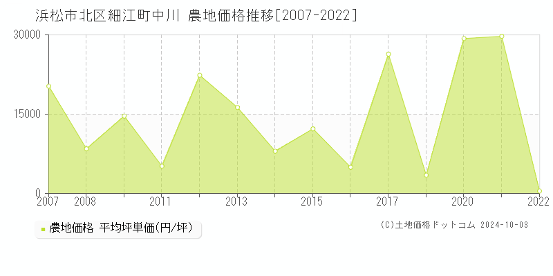 細江町中川(浜松市北区)の農地価格推移グラフ(坪単価)[2007-2022年]