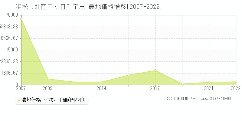 三ヶ日町宇志(浜松市北区)の農地価格推移グラフ(坪単価)[2007-2022年]