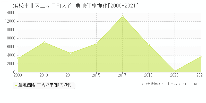 浜松市北区三ヶ日町大谷の農地取引事例推移グラフ 