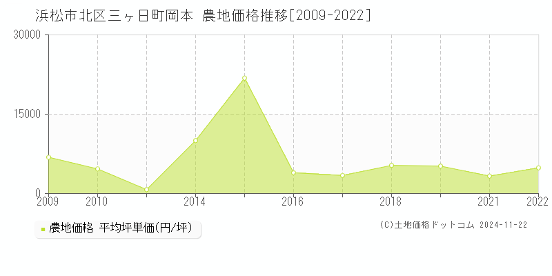 三ヶ日町岡本(浜松市北区)の農地価格推移グラフ(坪単価)[2009-2022年]