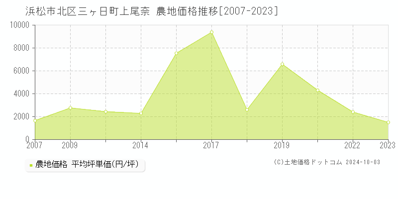 三ヶ日町上尾奈(浜松市北区)の農地価格推移グラフ(坪単価)[2007-2023年]