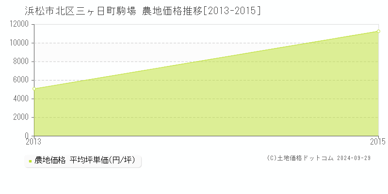 三ヶ日町駒場(浜松市北区)の農地価格推移グラフ(坪単価)[2013-2015年]