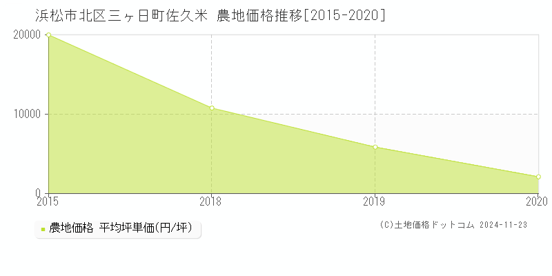 三ヶ日町佐久米(浜松市北区)の農地価格推移グラフ(坪単価)[2015-2020年]