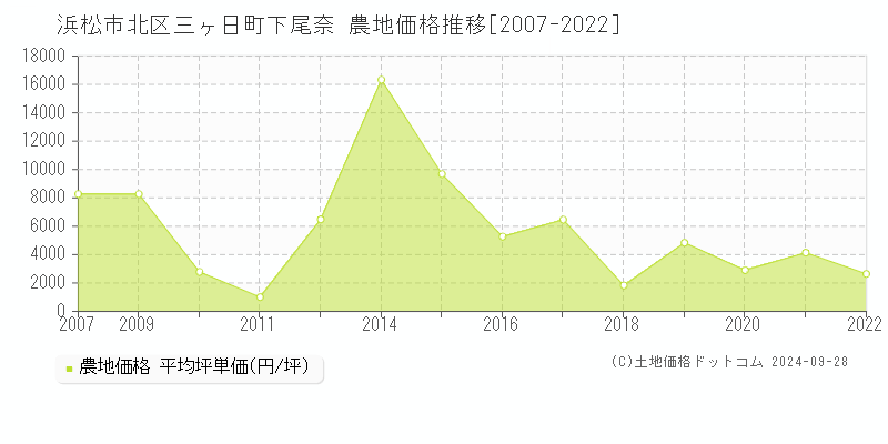 三ヶ日町下尾奈(浜松市北区)の農地価格推移グラフ(坪単価)