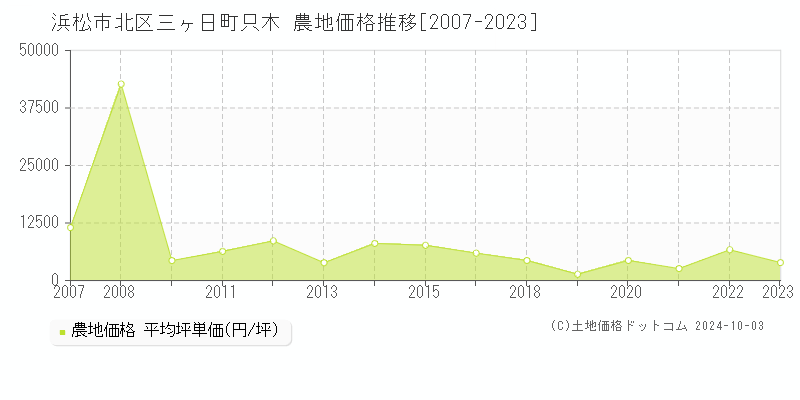 三ヶ日町只木(浜松市北区)の農地価格推移グラフ(坪単価)