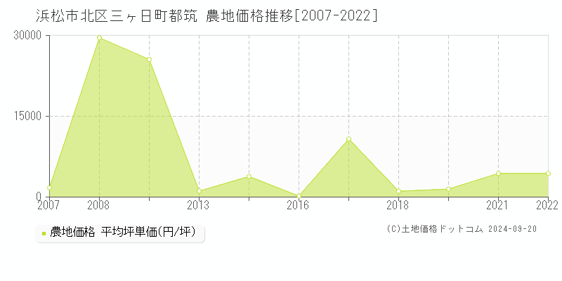 三ヶ日町都筑(浜松市北区)の農地価格推移グラフ(坪単価)[2007-2022年]