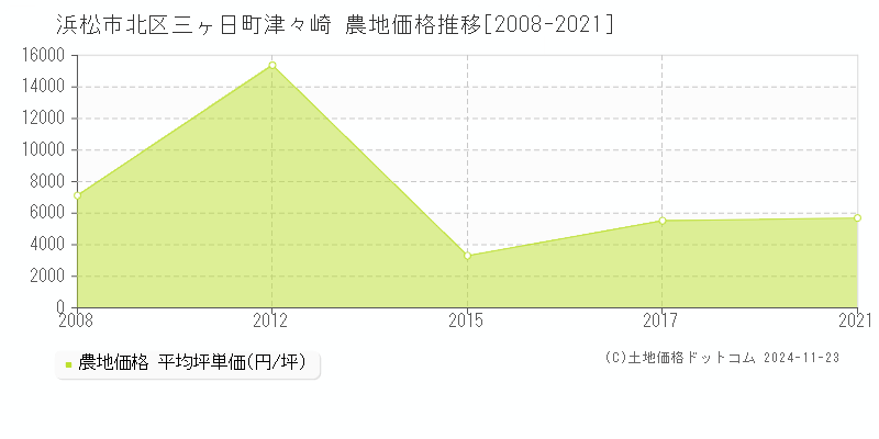 三ヶ日町津々崎(浜松市北区)の農地価格推移グラフ(坪単価)[2008-2021年]