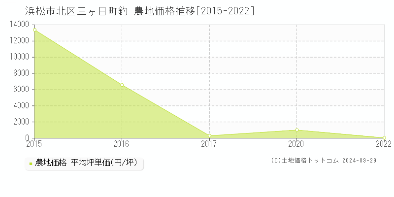 三ヶ日町釣(浜松市北区)の農地価格推移グラフ(坪単価)[2015-2022年]