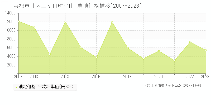 三ヶ日町平山(浜松市北区)の農地価格推移グラフ(坪単価)[2007-2023年]