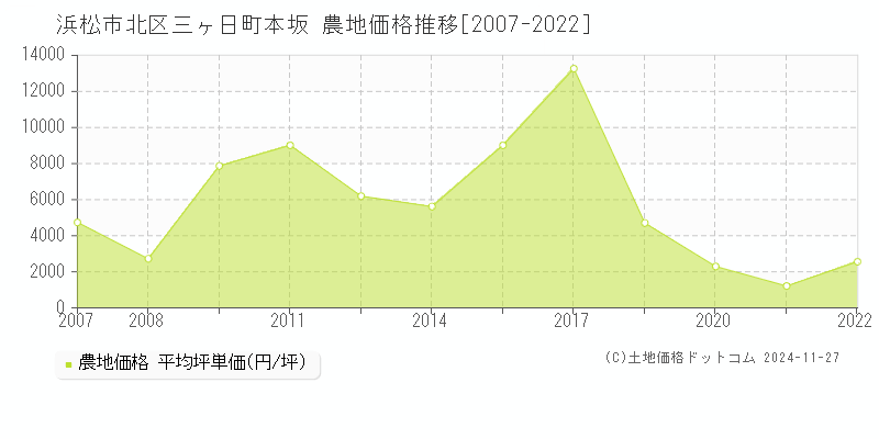 三ヶ日町本坂(浜松市北区)の農地価格推移グラフ(坪単価)[2007-2022年]