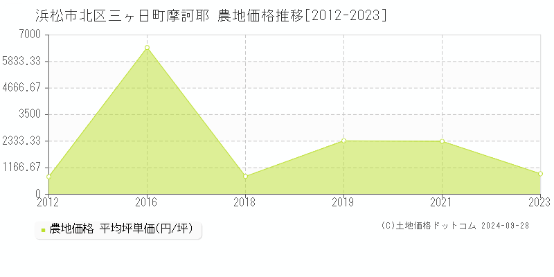 三ヶ日町摩訶耶(浜松市北区)の農地価格推移グラフ(坪単価)[2012-2023年]