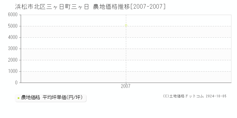 三ヶ日町三ヶ日(浜松市北区)の農地価格推移グラフ(坪単価)[2007-2007年]