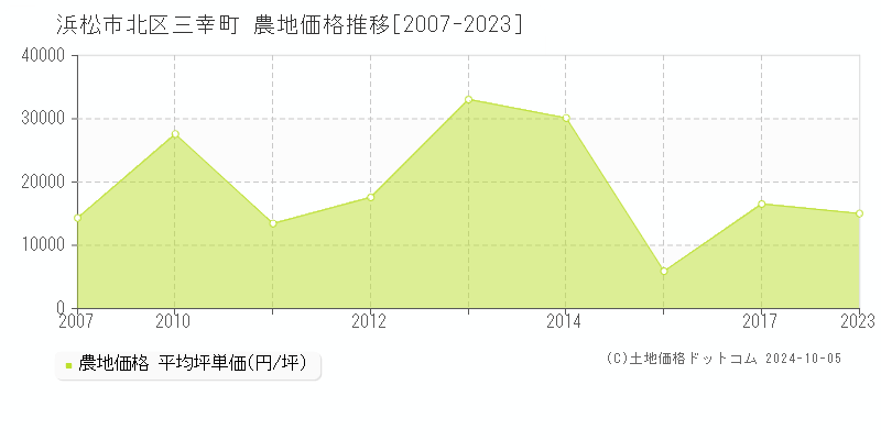 三幸町(浜松市北区)の農地価格推移グラフ(坪単価)[2007-2023年]