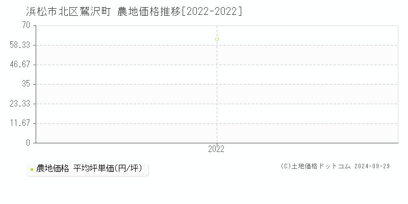 鷲沢町(浜松市北区)の農地価格推移グラフ(坪単価)[2022-2022年]