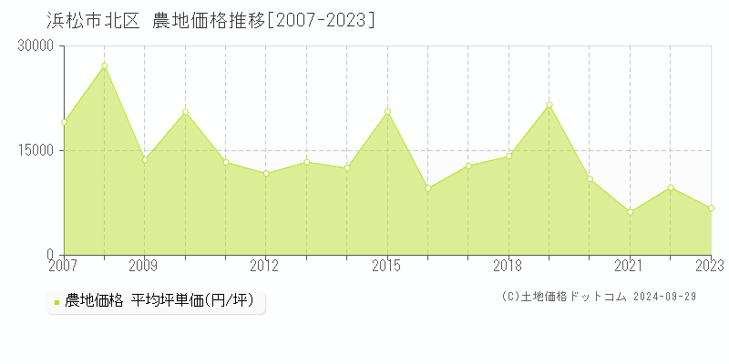 全域(浜松市北区)の農地価格推移グラフ(坪単価)[2007-2023年]