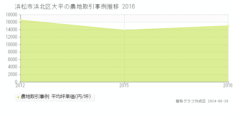 浜松市浜北区大平の農地取引事例推移グラフ 