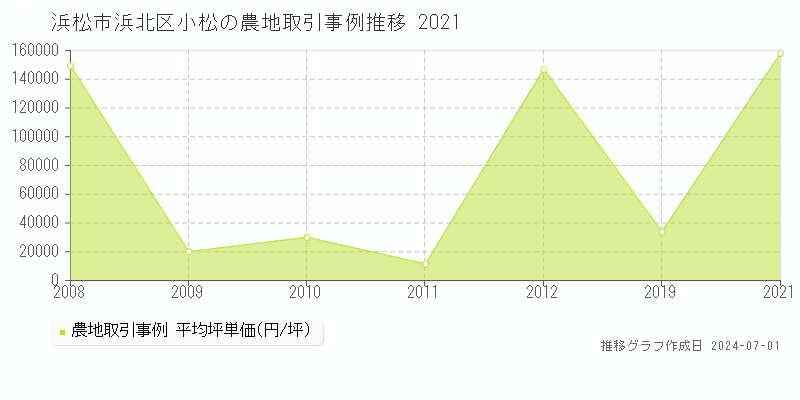 浜松市浜北区小松の農地取引事例推移グラフ 