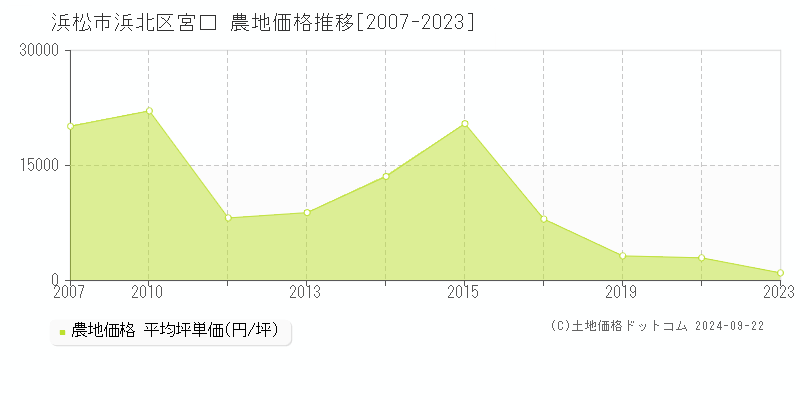 浜松市浜北区宮口の農地取引事例推移グラフ 