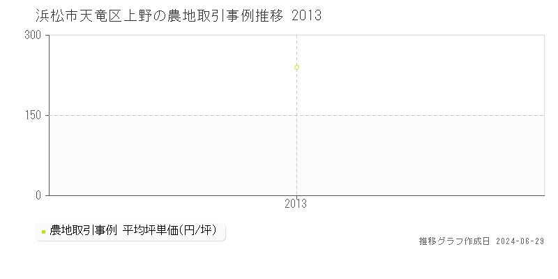 浜松市天竜区上野の農地取引事例推移グラフ 