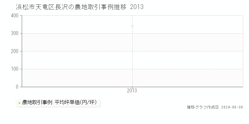 浜松市天竜区長沢の農地取引事例推移グラフ 