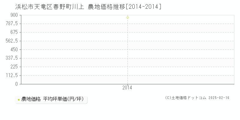 春野町川上(浜松市天竜区)の農地価格推移グラフ(坪単価)[2014-2014年]