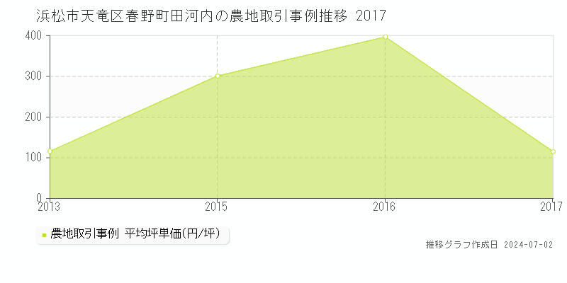 浜松市天竜区春野町田河内の農地取引事例推移グラフ 