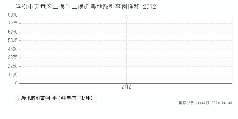 浜松市天竜区二俣町二俣の農地取引事例推移グラフ 