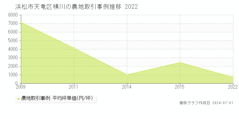 浜松市天竜区横川の農地取引事例推移グラフ 
