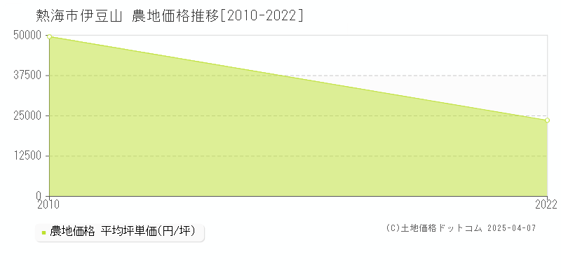 熱海市伊豆山の農地取引事例推移グラフ 