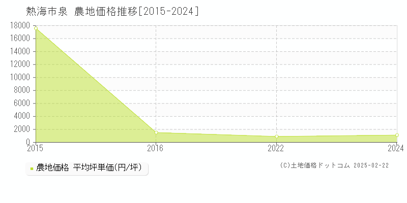 泉(熱海市)の農地価格推移グラフ(坪単価)[2015-2024年]