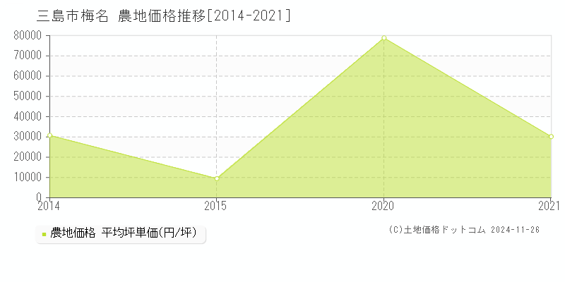 梅名(三島市)の農地価格推移グラフ(坪単価)[2014-2021年]