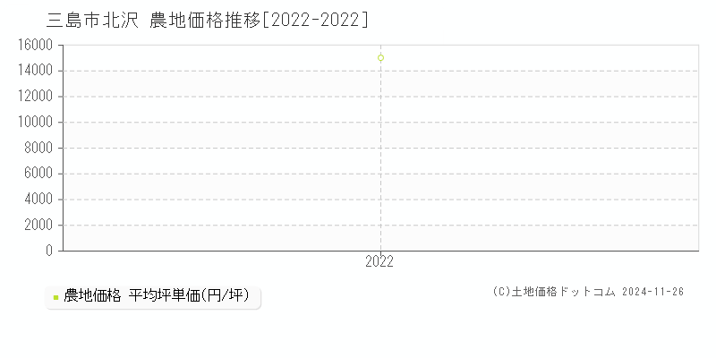 北沢(三島市)の農地価格推移グラフ(坪単価)[2022-2022年]