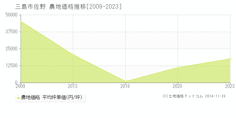 佐野(三島市)の農地価格推移グラフ(坪単価)[2009-2023年]