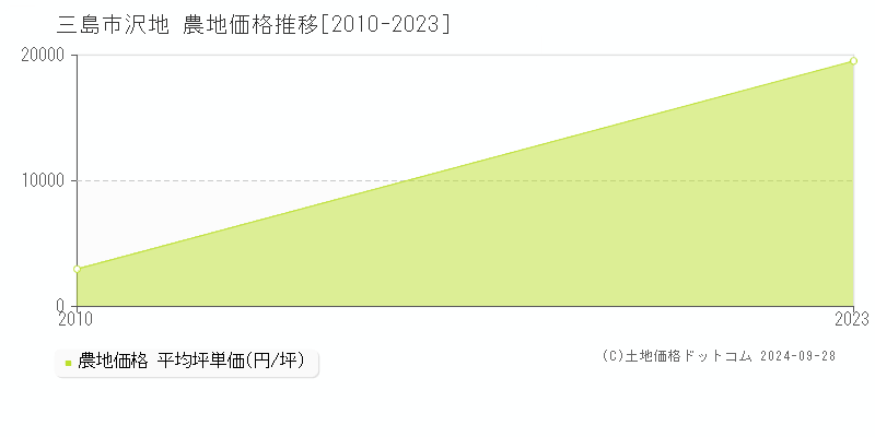 沢地(三島市)の農地価格推移グラフ(坪単価)[2010-2023年]