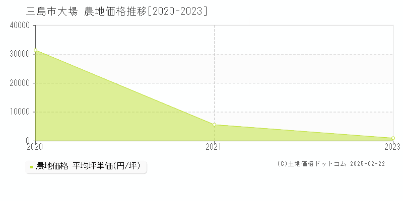 大場(三島市)の農地価格推移グラフ(坪単価)[2020-2023年]