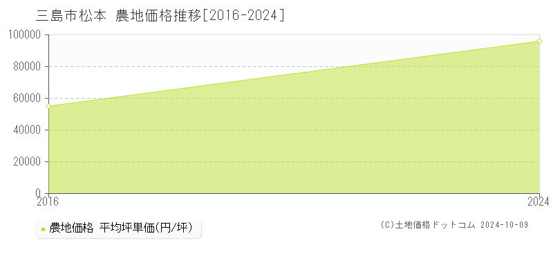 松本(三島市)の農地価格推移グラフ(坪単価)[2016-2024年]