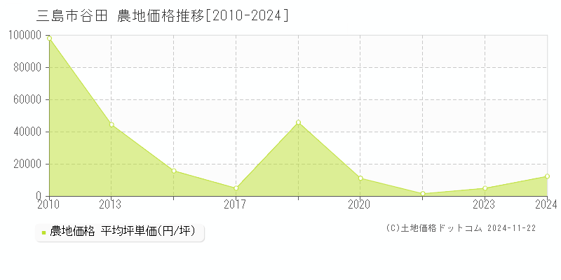 谷田(三島市)の農地価格推移グラフ(坪単価)[2010-2024年]