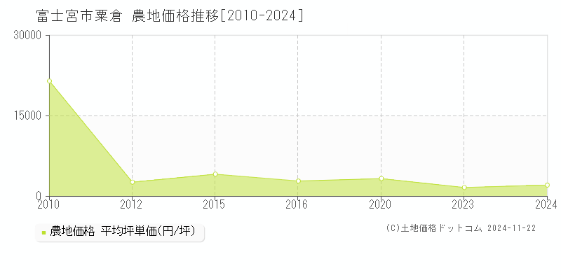 粟倉(富士宮市)の農地価格推移グラフ(坪単価)[2010-2024年]