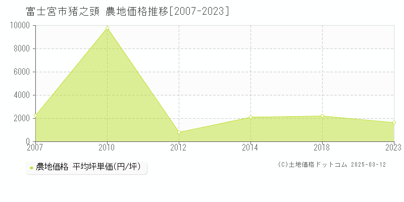 猪之頭(富士宮市)の農地価格推移グラフ(坪単価)[2007-2023年]