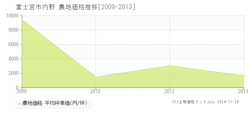 内野(富士宮市)の農地価格推移グラフ(坪単価)[2009-2013年]