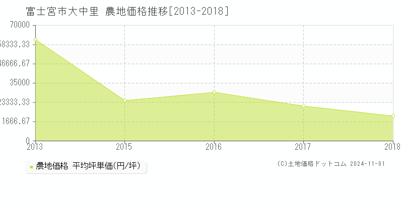 大中里(富士宮市)の農地価格推移グラフ(坪単価)[2013-2018年]